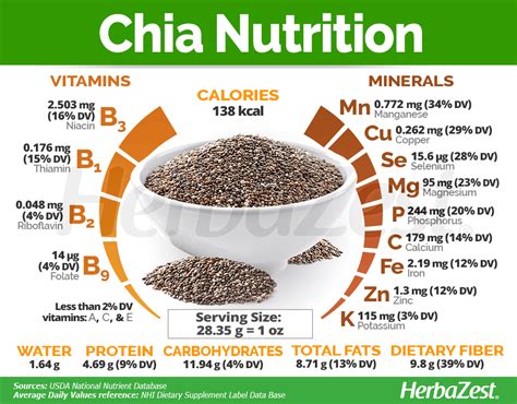 nutritional value of 1 tbsp chia seeds